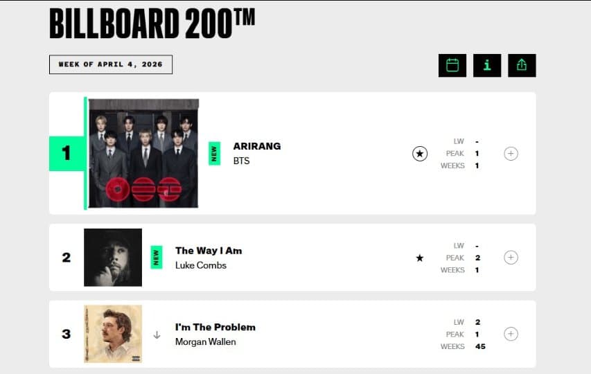 방탄소년단, 빌보드 역사상 최초 "1위부터 13위까지 싹쓸이"