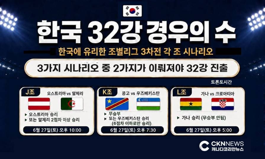 한국, 조 3위팀 중 8위 '벼랑 끝'… 32강 진출 확률 36%